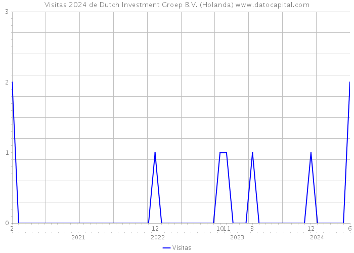 Visitas 2024 de Dutch Investment Groep B.V. (Holanda) 