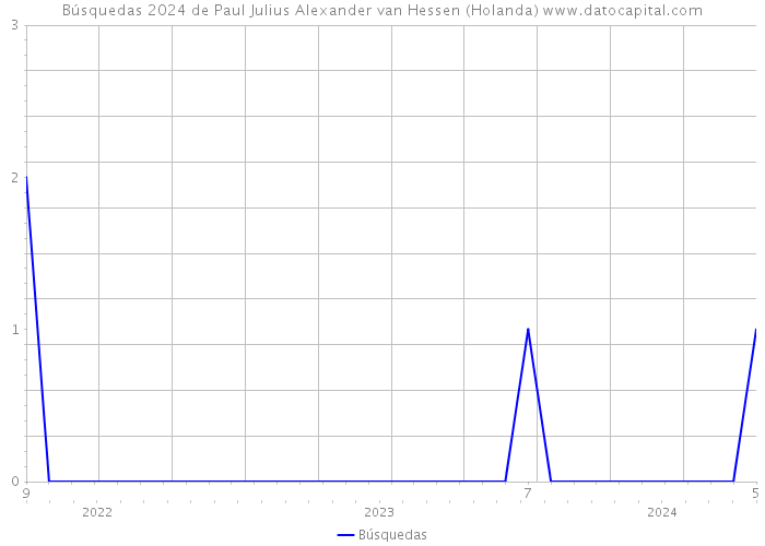 Búsquedas 2024 de Paul Julius Alexander van Hessen (Holanda) 