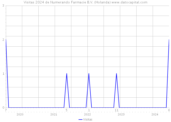 Visitas 2024 de Numerando Farmacie B.V. (Holanda) 