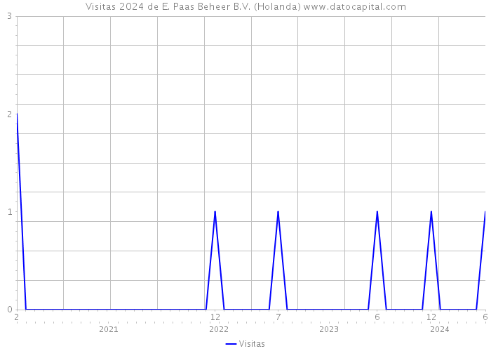 Visitas 2024 de E. Paas Beheer B.V. (Holanda) 