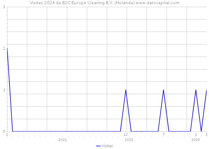 Visitas 2024 de B2C Europe Clearing B.V. (Holanda) 