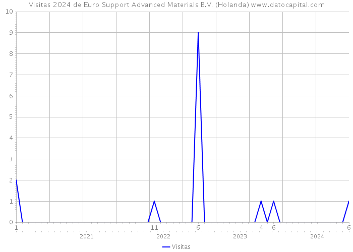 Visitas 2024 de Euro Support Advanced Materials B.V. (Holanda) 