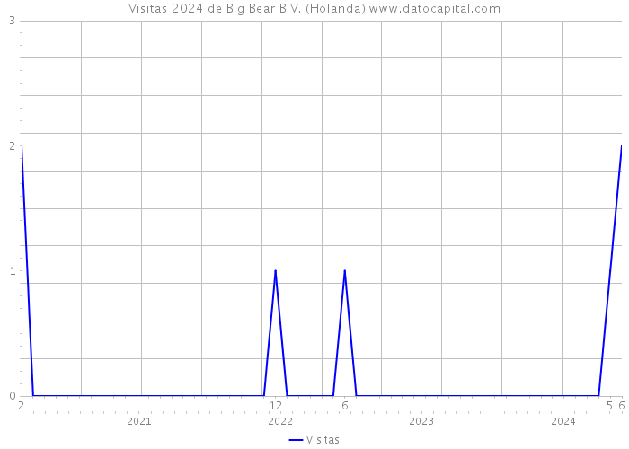 Visitas 2024 de Big Bear B.V. (Holanda) 