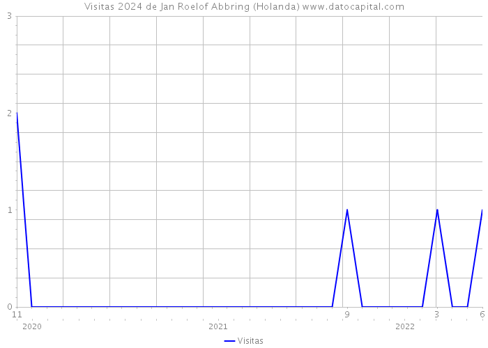 Visitas 2024 de Jan Roelof Abbring (Holanda) 