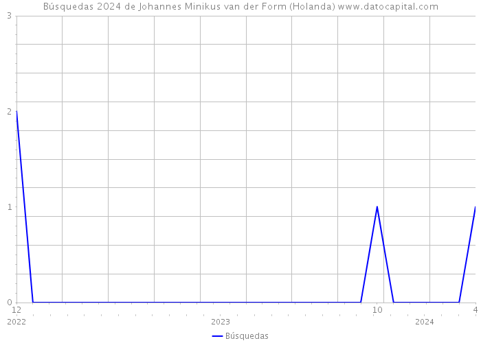 Búsquedas 2024 de Johannes Minikus van der Form (Holanda) 