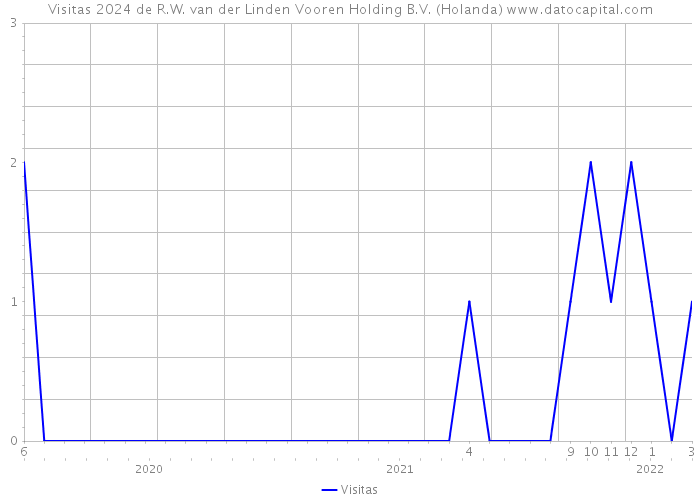 Visitas 2024 de R.W. van der Linden Vooren Holding B.V. (Holanda) 