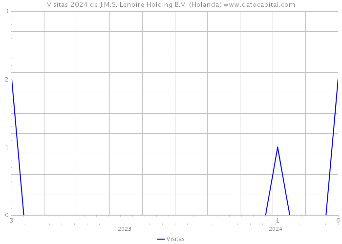 Visitas 2024 de J.M.S. Lenoire Holding B.V. (Holanda) 