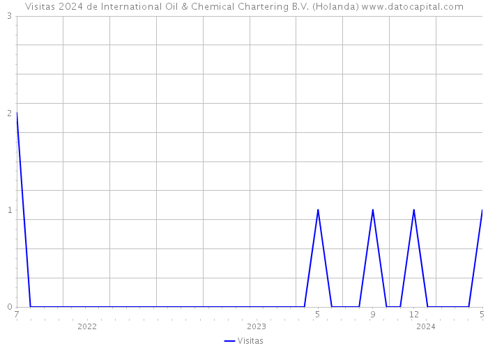 Visitas 2024 de International Oil & Chemical Chartering B.V. (Holanda) 