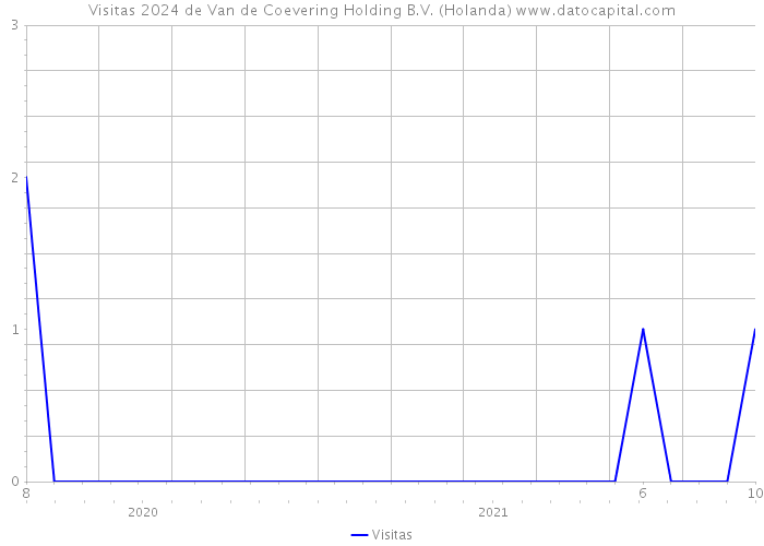 Visitas 2024 de Van de Coevering Holding B.V. (Holanda) 