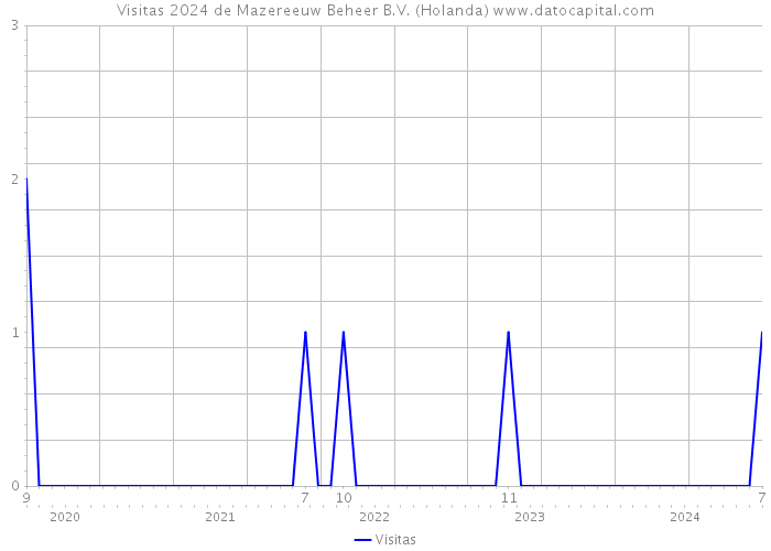 Visitas 2024 de Mazereeuw Beheer B.V. (Holanda) 