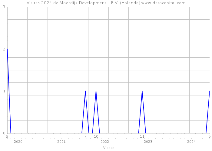 Visitas 2024 de Moerdijk Development II B.V. (Holanda) 