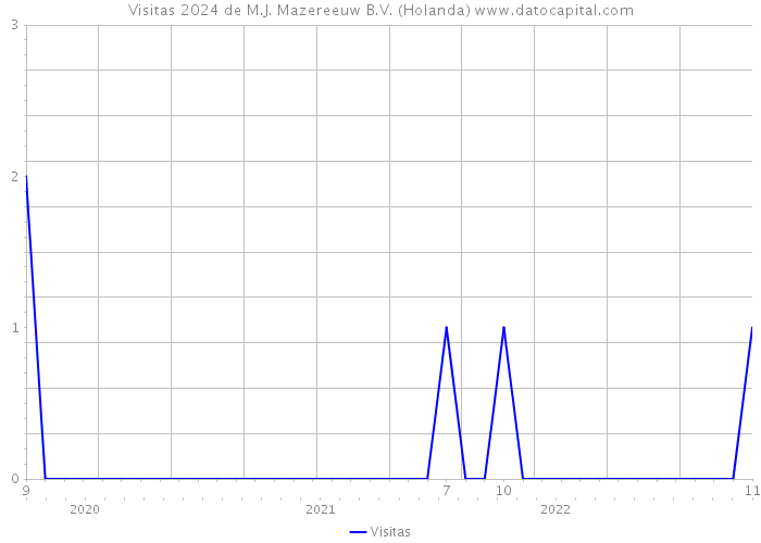 Visitas 2024 de M.J. Mazereeuw B.V. (Holanda) 