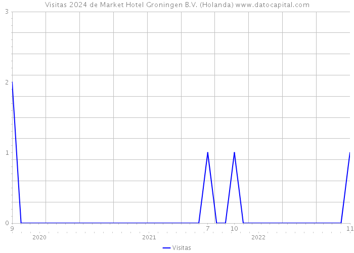 Visitas 2024 de Market Hotel Groningen B.V. (Holanda) 