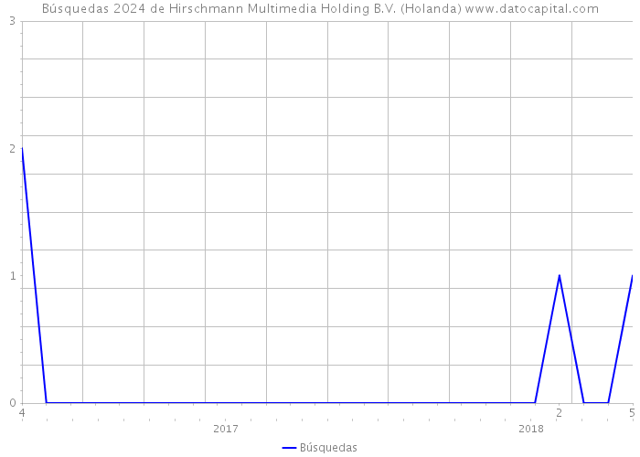 Búsquedas 2024 de Hirschmann Multimedia Holding B.V. (Holanda) 