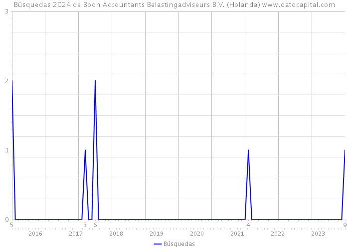 Búsquedas 2024 de Boon Accountants Belastingadviseurs B.V. (Holanda) 