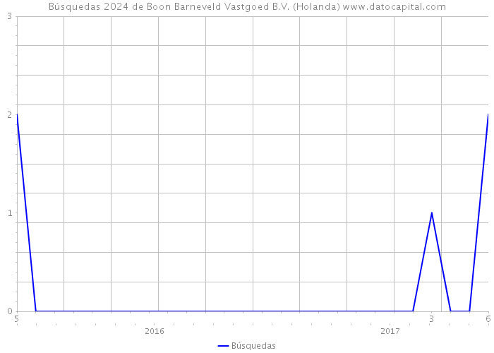 Búsquedas 2024 de Boon Barneveld Vastgoed B.V. (Holanda) 