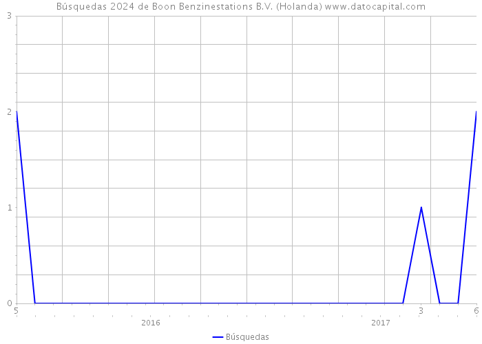 Búsquedas 2024 de Boon Benzinestations B.V. (Holanda) 