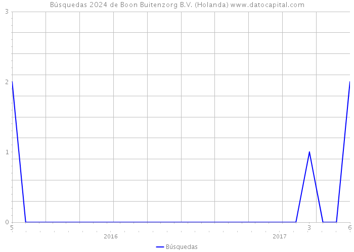 Búsquedas 2024 de Boon Buitenzorg B.V. (Holanda) 