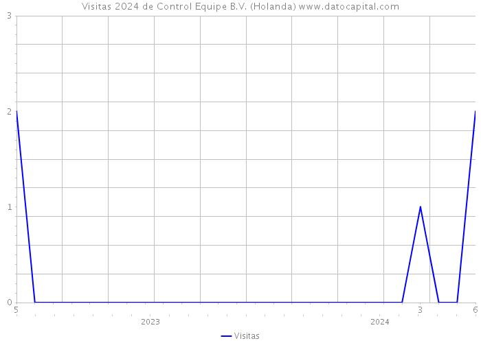 Visitas 2024 de Control Equipe B.V. (Holanda) 