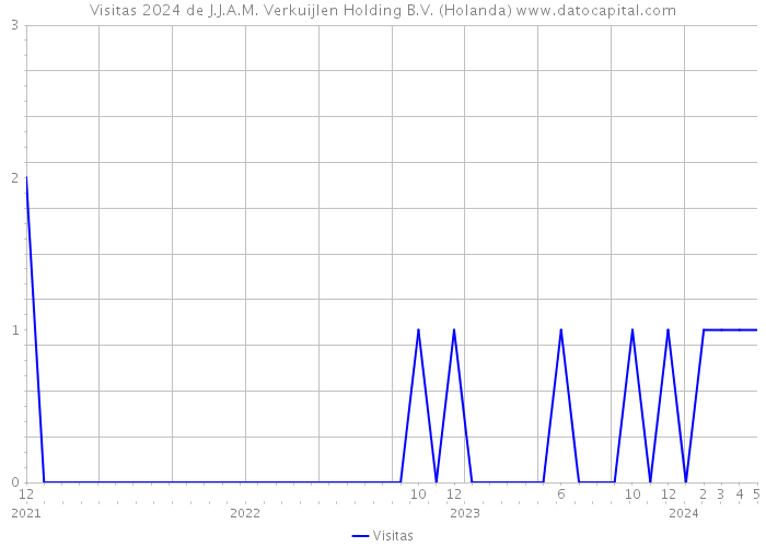 Visitas 2024 de J.J.A.M. Verkuijlen Holding B.V. (Holanda) 