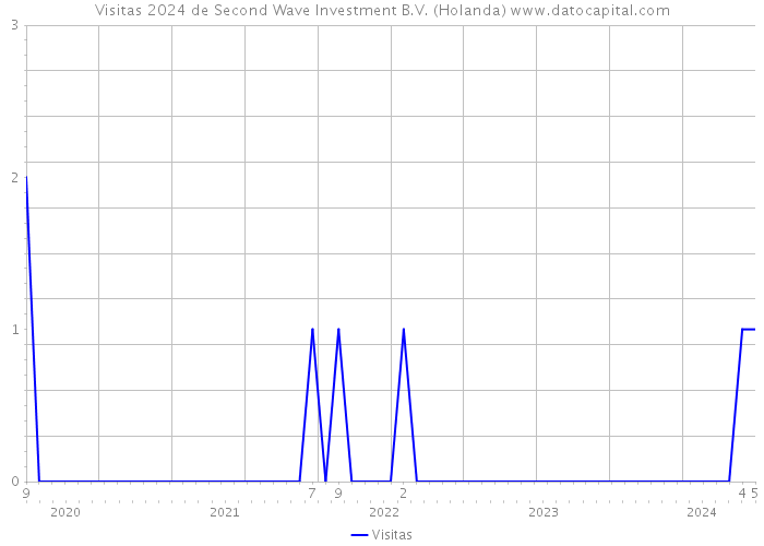Visitas 2024 de Second Wave Investment B.V. (Holanda) 