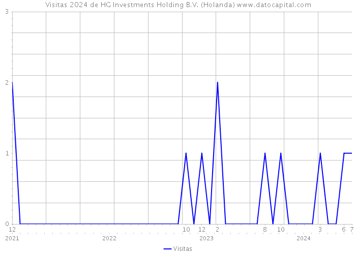Visitas 2024 de HG Investments Holding B.V. (Holanda) 