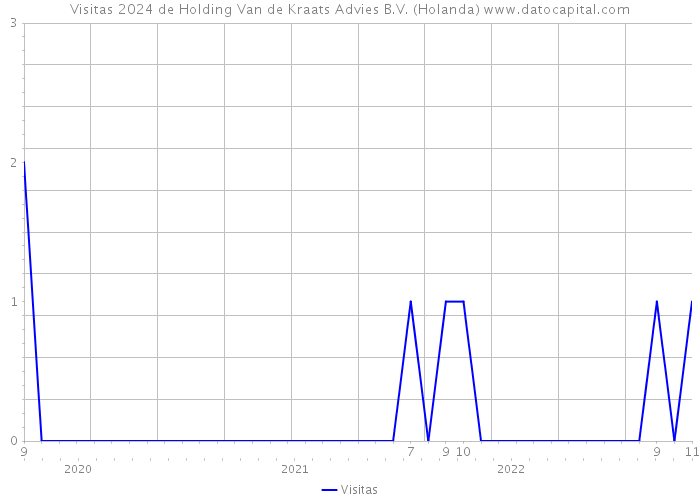 Visitas 2024 de Holding Van de Kraats Advies B.V. (Holanda) 