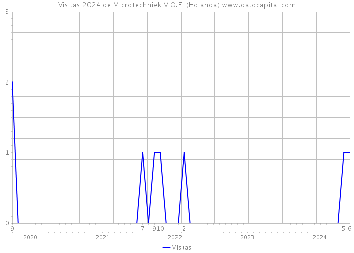 Visitas 2024 de Microtechniek V.O.F. (Holanda) 