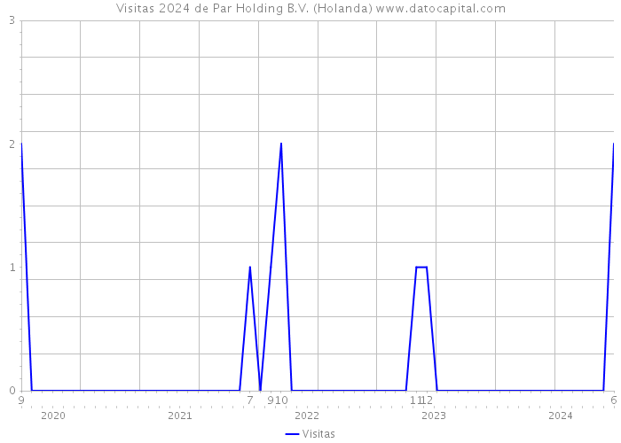 Visitas 2024 de Par Holding B.V. (Holanda) 