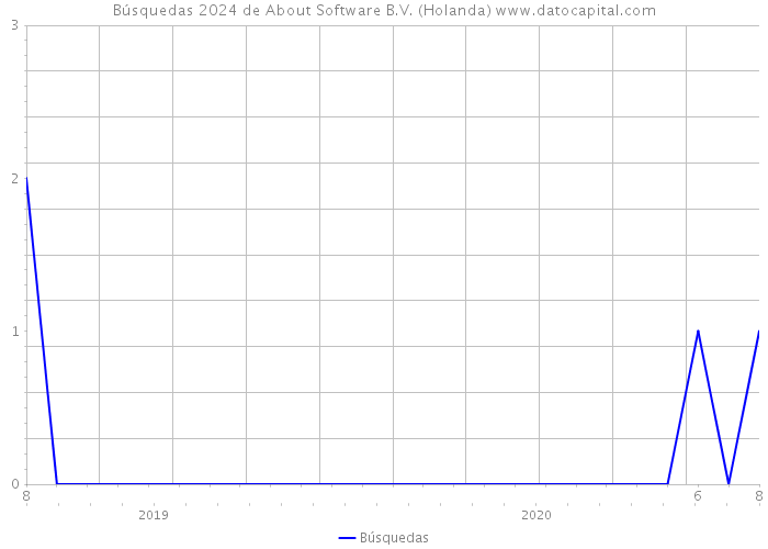Búsquedas 2024 de About Software B.V. (Holanda) 
