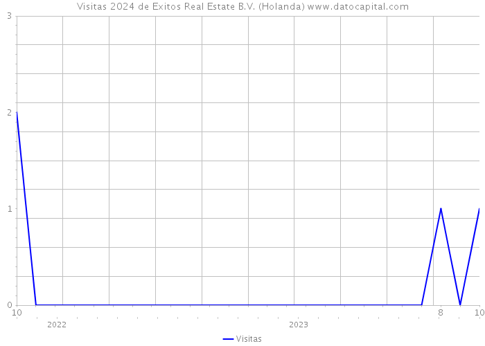 Visitas 2024 de Exitos Real Estate B.V. (Holanda) 