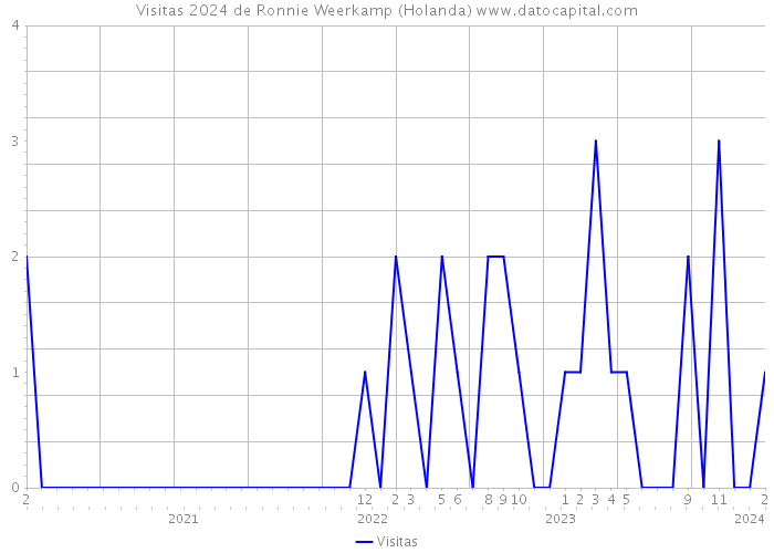 Visitas 2024 de Ronnie Weerkamp (Holanda) 