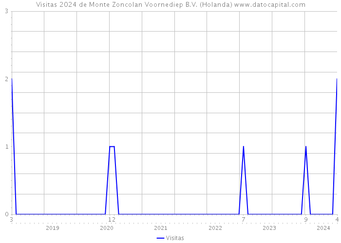 Visitas 2024 de Monte Zoncolan Voornediep B.V. (Holanda) 
