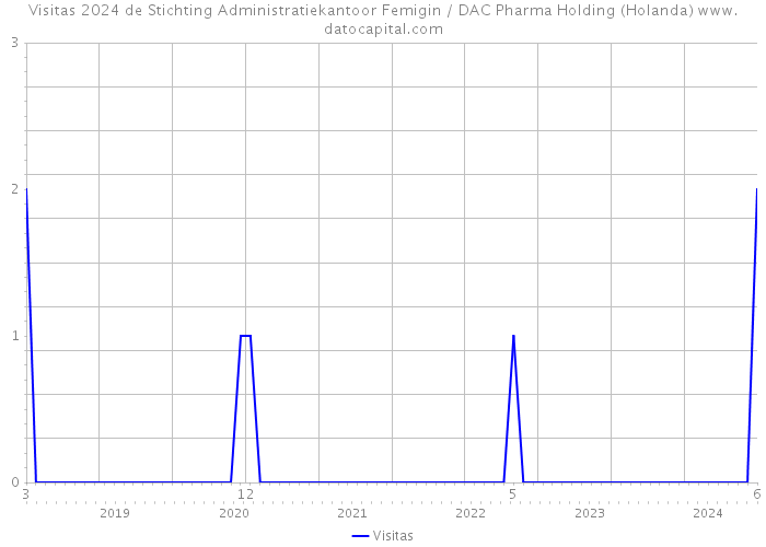 Visitas 2024 de Stichting Administratiekantoor Femigin / DAC Pharma Holding (Holanda) 
