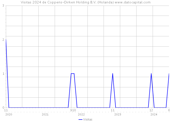 Visitas 2024 de Coppens-Dirken Holding B.V. (Holanda) 