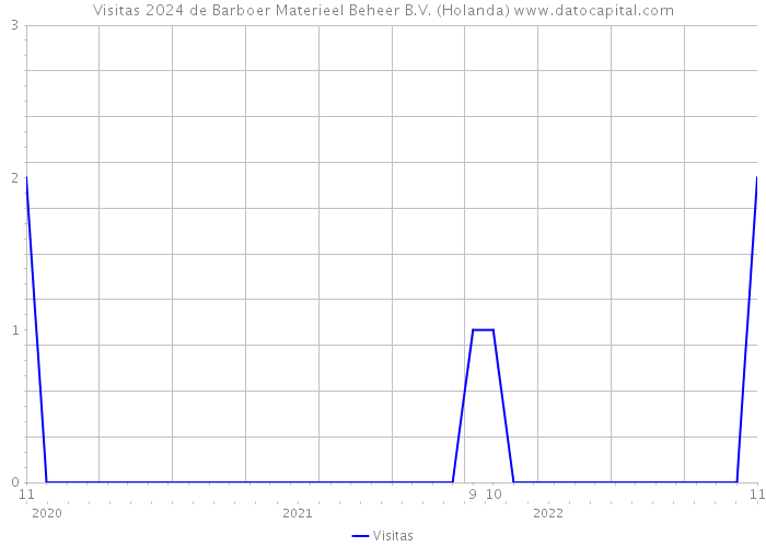 Visitas 2024 de Barboer Materieel Beheer B.V. (Holanda) 