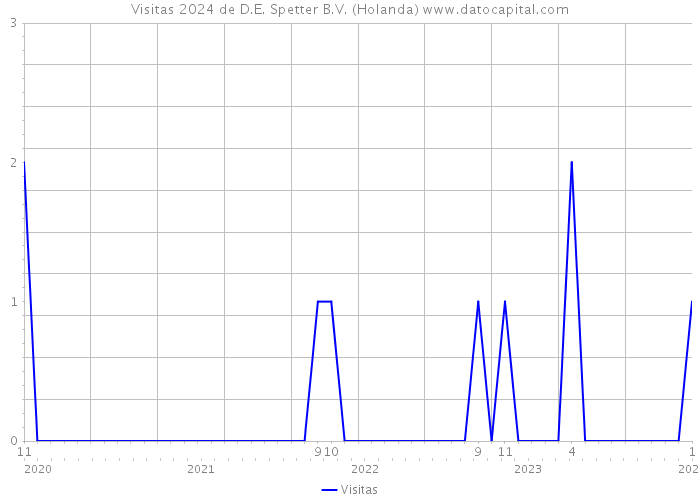 Visitas 2024 de D.E. Spetter B.V. (Holanda) 