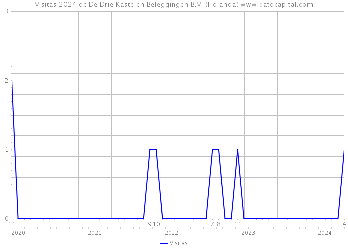 Visitas 2024 de De Drie Kastelen Beleggingen B.V. (Holanda) 