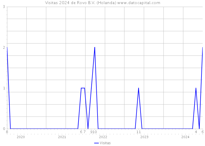 Visitas 2024 de Rovo B.V. (Holanda) 