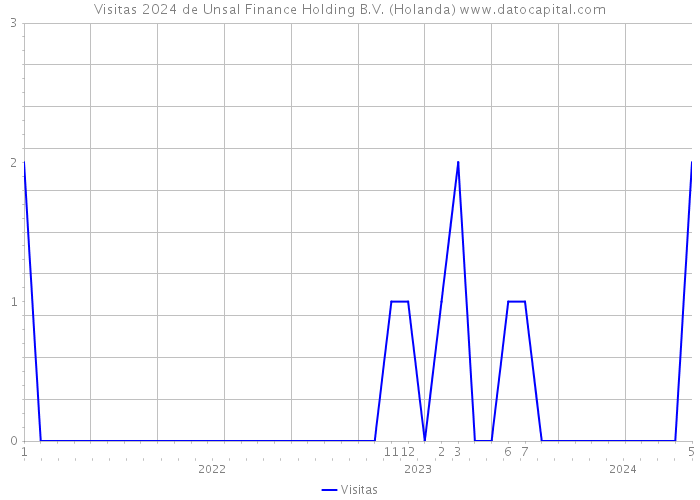 Visitas 2024 de Unsal Finance Holding B.V. (Holanda) 