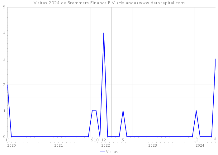 Visitas 2024 de Bremmers Finance B.V. (Holanda) 