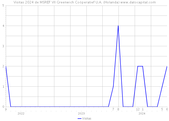 Visitas 2024 de MSREF VII Greenwich Coöperatief U.A. (Holanda) 