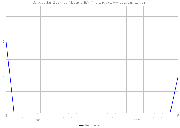 Búsquedas 2024 de About U B.V. (Holanda) 