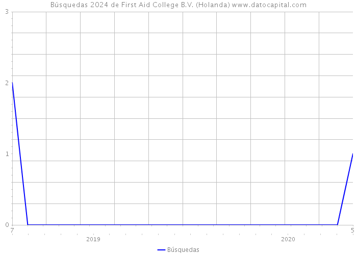 Búsquedas 2024 de First Aid College B.V. (Holanda) 