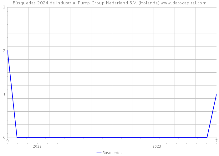 Búsquedas 2024 de Industrial Pump Group Nederland B.V. (Holanda) 