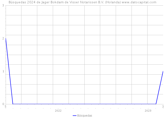Búsquedas 2024 de Jager Bokdam de Visser Notarissen B.V. (Holanda) 