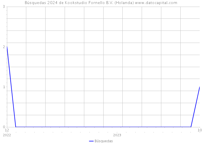 Búsquedas 2024 de Kookstudio Fornello B.V. (Holanda) 