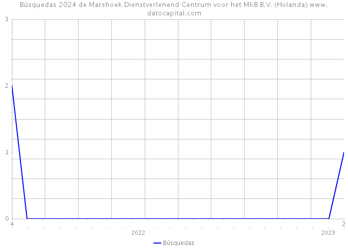 Búsquedas 2024 de Marshoek Dienstverlenend Centrum voor het MKB B.V. (Holanda) 