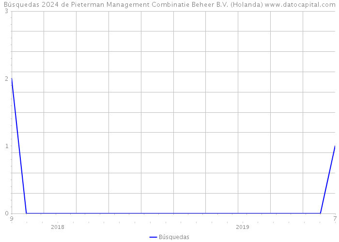 Búsquedas 2024 de Pieterman Management Combinatie Beheer B.V. (Holanda) 