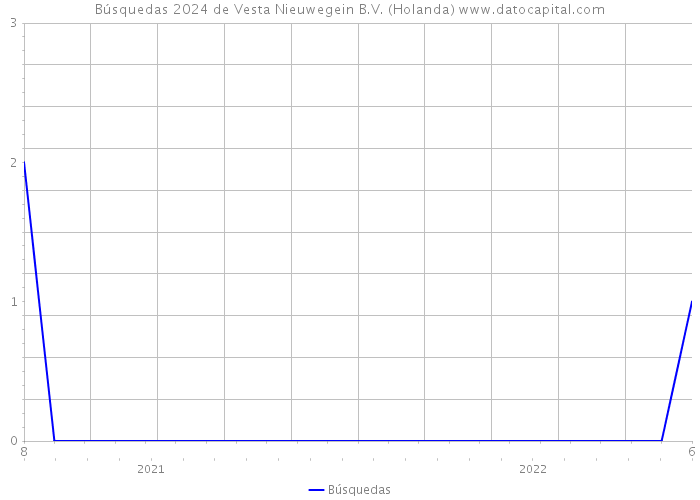 Búsquedas 2024 de Vesta Nieuwegein B.V. (Holanda) 